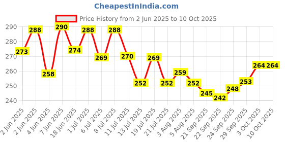 flipkart.com avis 2 in 1 Unicorn Writing Slate with Pencil box for kids Pink avis Price History Graph from 2 Jun 2025 to 10 Oct 2025