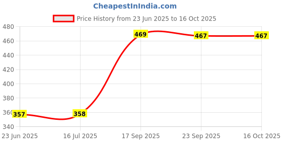 flipkart.com zwinko 2 in 1 Unicorn Writing Slate with Pencil box for kids Pink zwinko Price History Graph from 23 Jun 2025 to 16 Oct 2025