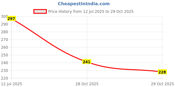 flipkart.com blackbell 2-in-1 USB Rechargeable Bicycle Horn LED Front Light (3 modes) (Black, Green) LED Front Light blackbell Price History Graph from 12 Jul 2025 to 29 Oct 2025