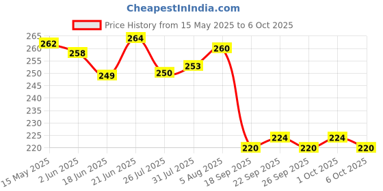 flipkart.com rebel 2-in-1 USB Rechargeable Bicycle Horn Light (3 modes) LED Front Light rebel Price History Graph from 15 May 2025 to 6 Oct 2025
