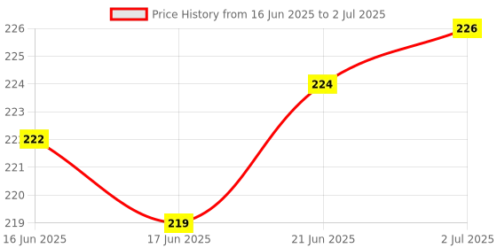 flipkart.com happyrider 2-in-1 USB Rechargeable - Cycle Light (3 Modes) Cycle Light and Horn (140 dB) Bell happyrider Price History Graph from 16 Jun 2025 to 2 Jul 2025