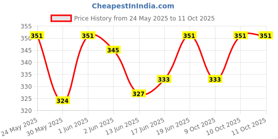 flipkart.com rb point 2 in 1 Use Regular Stainless Steel Bottle 240ml - 240 ml rb point Price History Graph from 24 May 2025 to 11 Oct 2025
