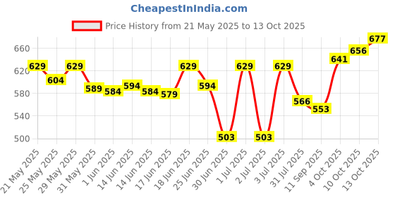 flipkart.com mars 2 in 1 Volumizing and Lengthening Long Lasting Mascara (Pack of 3) 45 ml mars Price History Graph from 21 May 2025 to 13 Oct 2025
