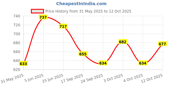 flipkart.com evohome 2-in-1 Walker evohome Price History Graph from 31 May 2025 to 12 Oct 2025