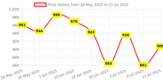 flipkart.com theuniqestore 2-in-1 Walker theuniqestore Price History Graph from 28 May 2025 to 11 Jul 2025