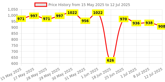 flipkart.com theuniqestore 2-in-1 Walker theuniqestore Price History Graph from 15 May 2025 to 12 Jul 2025