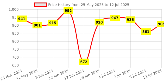flipkart.com theuniqestore 2-in-1 Walker theuniqestore Price History Graph from 25 May 2025 to 12 Jul 2025