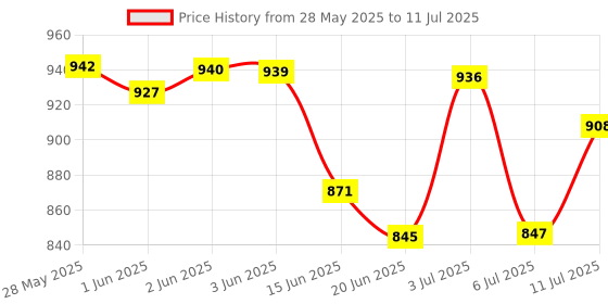 flipkart.com theuniqestore 2-in-1 Walker theuniqestore Price History Graph from 28 May 2025 to 11 Jul 2025