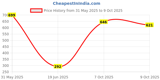 flipkart.com rideking 2-in-1 Walker rideking Price History Graph from 31 May 2025 to 9 Oct 2025