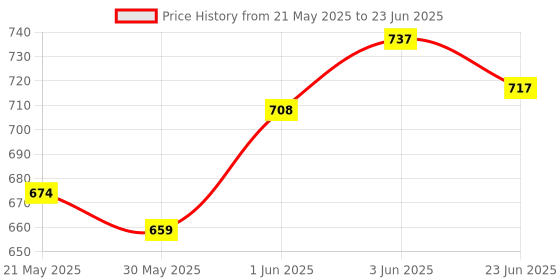 flipkart.com evohome 2-in-1 Walker evohome Price History Graph from 21 May 2025 to 23 Jun 2025