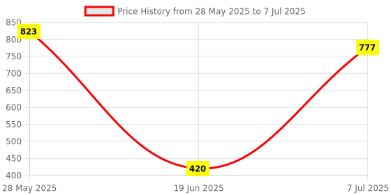 flipkart.com evolife 2-in-1 Walker evolife Price History Graph from 28 May 2025 to 7 Jul 2025