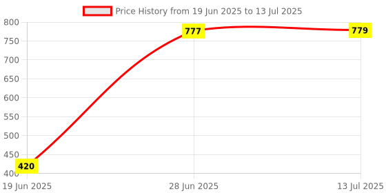 flipkart.com evolife 2-in-1 Walker evolife Price History Graph from 19 Jun 2025 to 13 Jul 2025