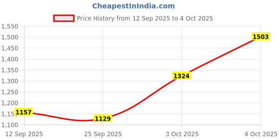 flipkart.com j k international 2-in-1 Walker j k international Price History Graph from 12 Sep 2025 to 4 Oct 2025