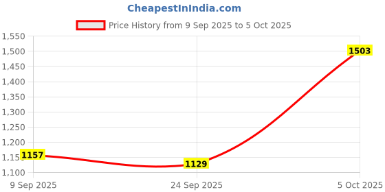 flipkart.com j k international 2-in-1 Walker j k international Price History Graph from 9 Sep 2025 to 5 Oct 2025