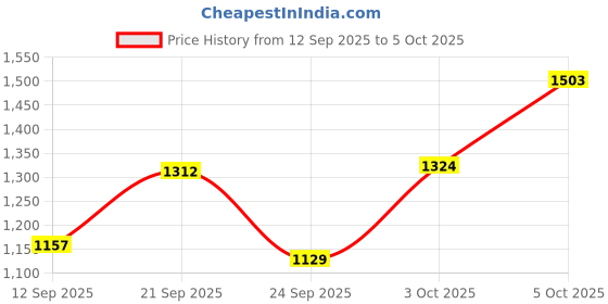 flipkart.com j k international 2-in-1 Walker j k international Price History Graph from 12 Sep 2025 to 5 Oct 2025