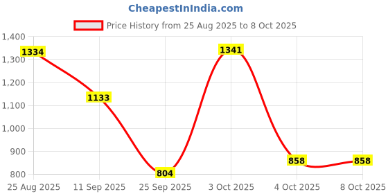 flipkart.com panda creation 2-in-1 Walker panda creation Price History Graph from 25 Aug 2025 to 7 Oct 2025
