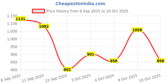 flipkart.com little funky 2-in-1 Walker little funky Price History Graph from 8 Sep 2025 to 10 Oct 2025