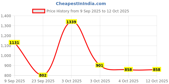 flipkart.com little funky 2-in-1 Walker little funky Price History Graph from 9 Sep 2025 to 11 Oct 2025