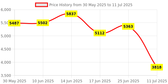 flipkart.com kavish surgical industries ksi 2-in-1 Walker With Parent Rod kavish surgical industries ksi Price History Graph from 30 May 2025 to 11 Jul 2025