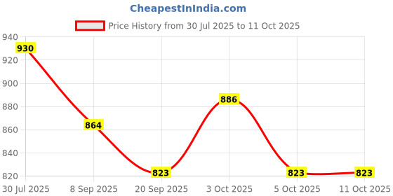 flipkart.com arniyavala 2 in 1 Wall Hanging Smile Board Jr. - Multicolour arniyavala Price History Graph from 30 Jul 2025 to 10 Oct 2025
