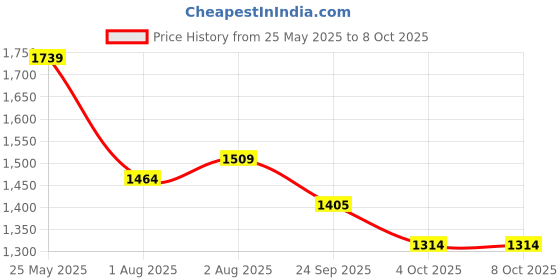 flipkart.com luvlap 2-in-1 Warming Lactation Breast Massager, Pain relief with 3-level heat- Electric luvlap Price History Graph from 25 May 2025 to 8 Oct 2025