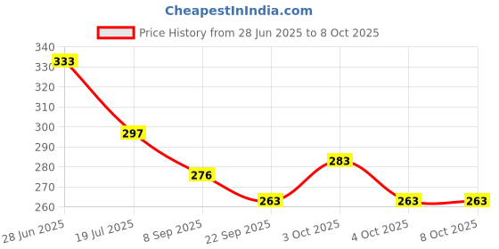 flipkart.com littlewish 2 in 1 White and Green Sides Writing Board with Chalk, Marker and Duster Kids littlewish Price History Graph from 28 Jun 2025 to 8 Oct 2025