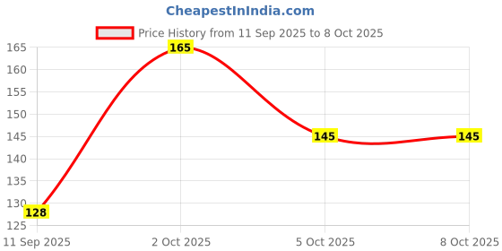 flipkart.com newmlne 2 in 1 Window Cleaning Brush Wiper Extended Handle Double Sided Mesh Cleaner Sponge Wet and Dry Brush newmlne Price History Graph from 11 Sep 2025 to 5 Oct 2025
