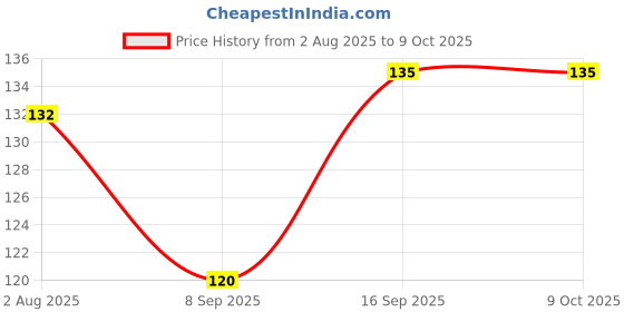 flipkart.com bhumika enterprise 2 in 1 Window Mesh Screen Cleaner Brush Grass, Microfibre Wet and Dry Brush Sponge Wet and Dry Brush bhumika enterprise Price History Graph from 2 Aug 2025 to 9 Oct 2025