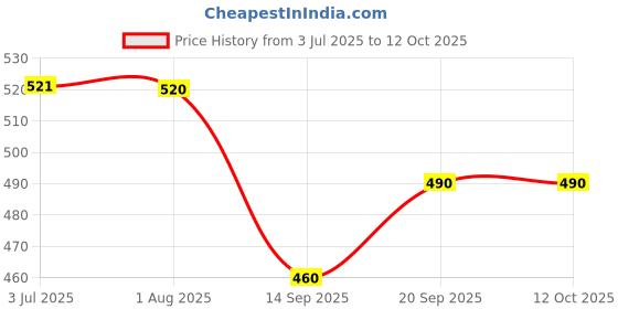 flipkart.com mobone 2 in 1 Wireless Dynamic Lapel Collar Mic Voice Recording Microphone mobone Price History Graph from 3 Jul 2025 to 12 Oct 2025