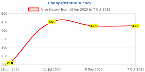 flipkart.com koel 2 in 1 Wooden 12*12" Business Snake | Token Player Currency | 32 cm Chess Board koel Price History Graph from 19 Jun 2025 to 7 Oct 2025