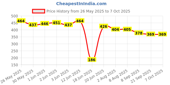 flipkart.com koel 2 in 1 Wooden 12*12" Checker & Chess | Checker Token Chessmen | 32 cm Chess Board koel Price History Graph from 26 May 2025 to 7 Oct 2025