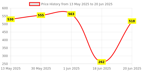 flipkart.com koel 2 in 1 Wooden 12*12" Checker & Chess | Ludo & Snake | Checker Token Chessmen | 32 cm Chess Board koel Price History Graph from 13 May 2025 to 20 Jun 2025