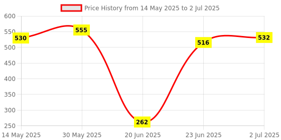 flipkart.com hk sports 2 in 1 Wooden 12*12" Ludo & Snake Ladder | Ludo & Chess | Ludo Token | Chessmen 32 cm Chess Board hk sports Price History Graph from 14 May 2025 to 2 Jul 2025