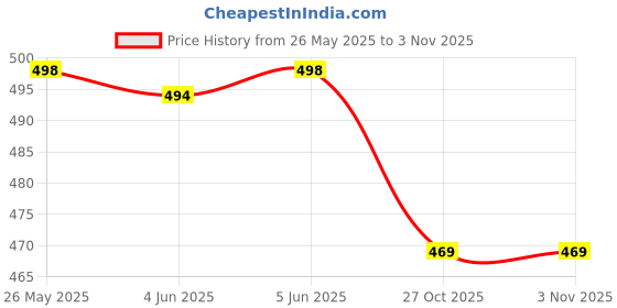 flipkart.com rainbowstore 2-in-1 Wooden Blocks Puzzle & Magnetic Fishing Game – Fun Learning Toy for Kids rainbowstore Price History Graph from 26 May 2025 to 30 Oct 2025