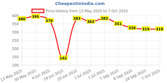 flipkart.com prisamx 2 in 1 Wooden Chess and Ludo Board Game 12 cm Chess Board prisamx Price History Graph from 13 May 2025 to 7 Oct 2025