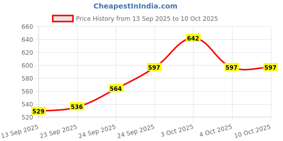 flipkart.com fundio 2 in 1 Wooden Chess and Ludo Board Game 45 cm Chess Board fundio Price History Graph from 13 Sep 2025 to 10 Oct 2025