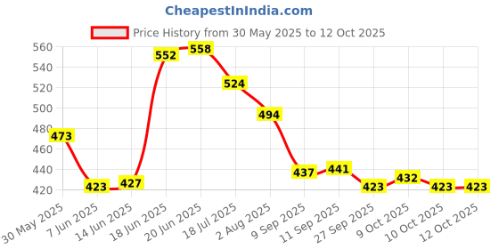 flipkart.com kirat 2 in 1 Wooden Chess and Ludo Game Set for Indoor and Outdoor use ( 100% Made in India Product ) (Multi Colour) Educational Board Games kirat Price History Graph from 30 May 2025 to 10 Oct 2025