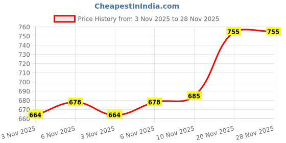 flipkart.com urbane chic 2 In 1 Wooden Chess Ludo Board Game with Wooden Chess Pieces 30 cm Chess Board urbane chic Price History Graph from 3 Nov 2025 to 28 Nov 2025