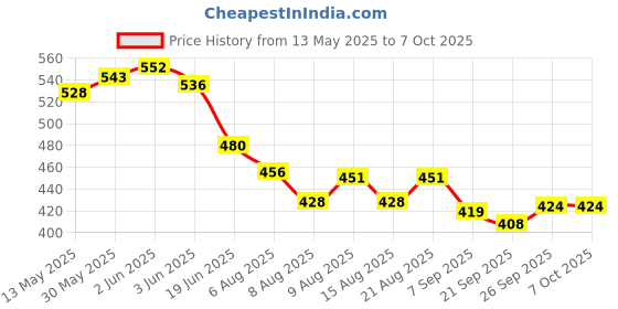 flipkart.com koel 2 in 1 Wooden Chinese Checker and Chess Board with Plastic Tokens & Chessmen 32 cm Chess Board koel Price History Graph from 13 May 2025 to 7 Oct 2025
