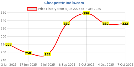 flipkart.com seasworth 2 in 1 Writing Bord seasworth Price History Graph from 3 Jun 2025 to 7 Oct 2025