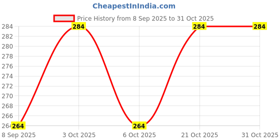 flipkart.com balhath 2 in-1 Writing Education Board (Slate) for Kids, White Board, Marker & Chalk balhath Price History Graph from 8 Sep 2025 to 30 Oct 2025