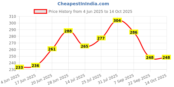 flipkart.com angel kids 2 in 1 Xylophone and Mini Piano for Kids Educational Musical Instruments Toy angel kids Price History Graph from 4 Jun 2025 to 13 Oct 2025
