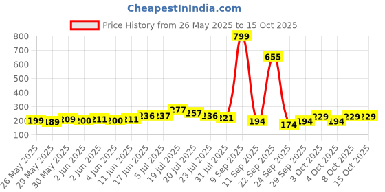 flipkart.com j k international 2 in 1 Xylophone and Piano Toy j k international Price History Graph from 26 May 2025 to 15 Oct 2025