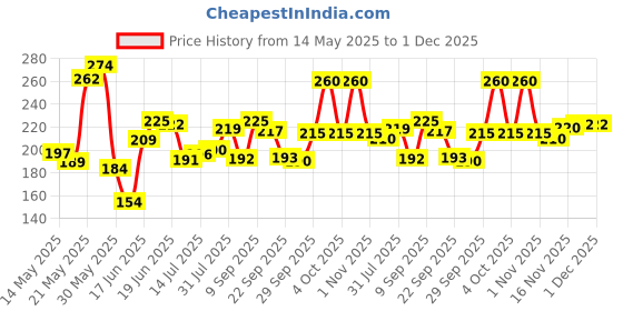 flipkart.com learn with fun 2 in 1 Xylophone and Piano Toy learn with fun Price History Graph from 14 May 2025 to 1 Dec 2025