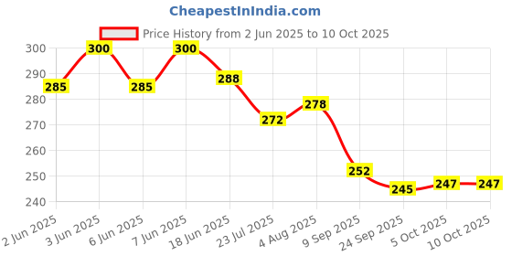 flipkart.com xelix 2 in 1 Xylophone and Piano Toy xelix Price History Graph from 2 Jun 2025 to 10 Oct 2025