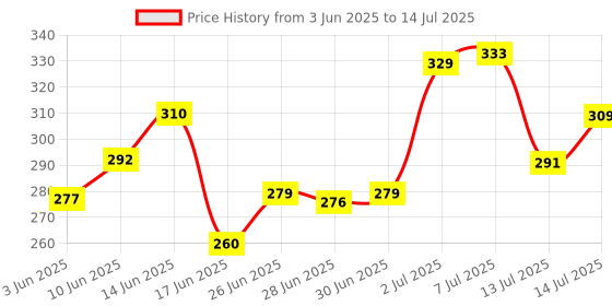 flipkart.com toyshack 2 in 1 Xylophone and Piano Toy with Colorful Keys for Toddlers and Kids toyshack Price History Graph from 3 Jun 2025 to 14 Jul 2025