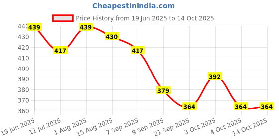 flipkart.com wesoulgifts 2-In1 Airlines Airplane Toy Plastic Plane Display Plane Toy for Kids wesoulgifts Price History Graph from 19 Jun 2025 to 14 Oct 2025