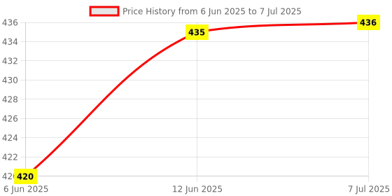 flipkart.com awza 2 in1 high power Long Beam Waterproof Led Flashlight Torch Power Full Led Rechargeable Long Range Torch Up to 1 Km with back table lamp 6 hrs Torch Emergency Light awza Price History Graph from 6 Jun 2025 to 7 Jul 2025