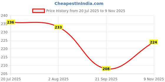 flipkart.com dorytoys 2 In1 Kids Learning Toys Pillow Book Include India Map, Alphabet, Numeric Etc dorytoys Price History Graph from 20 Jul 2025 to 9 Nov 2025