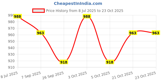 flipkart.com veryke 2 in1 Little Chef Trolley Kitchen Play Toy Set for Girls with Music & Light veryke Price History Graph from 8 Jul 2025 to 22 Oct 2025